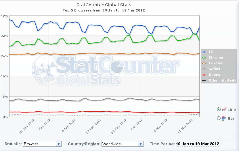 Chrome на один день стал самым популярным браузером в мире